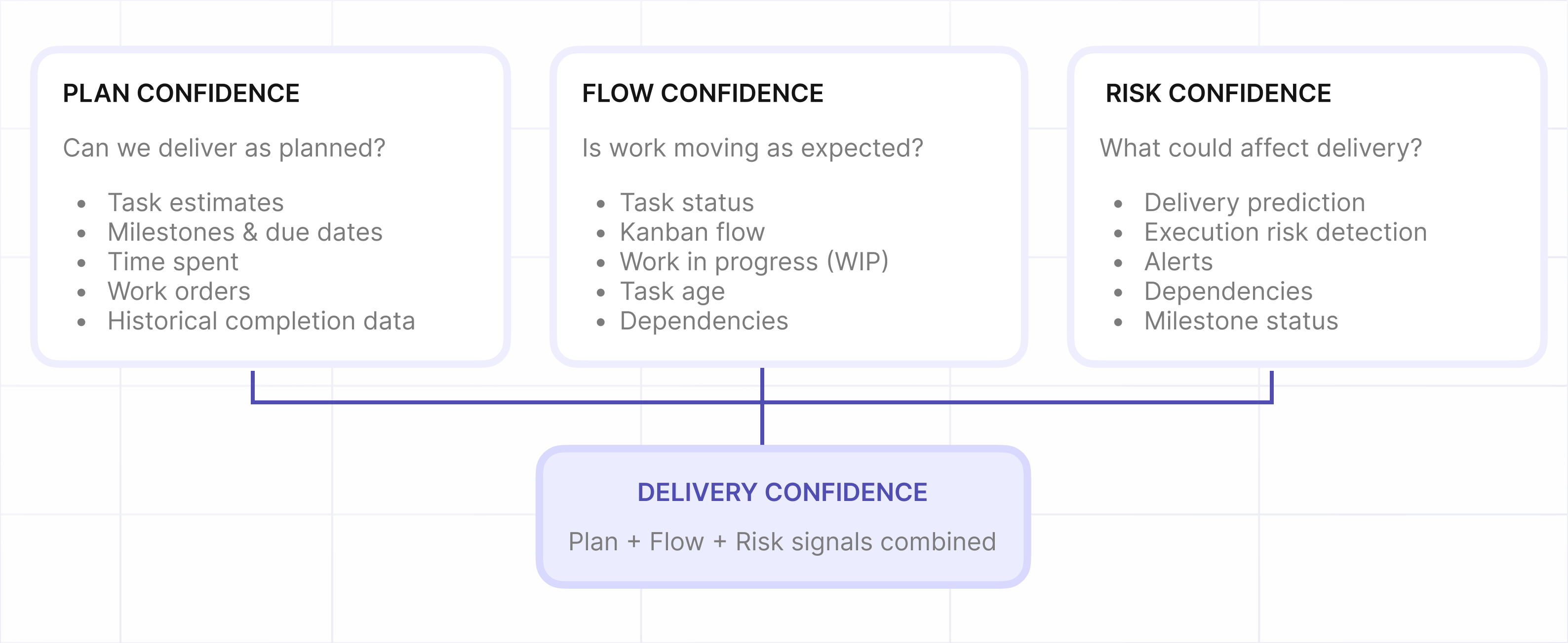 Delivery Confidence Framework