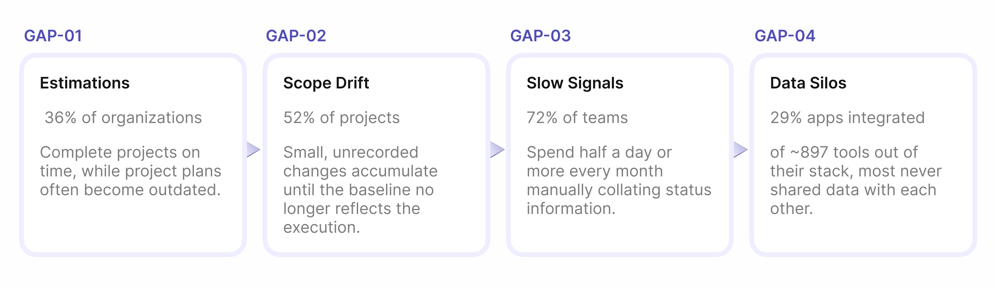 Structural Gaps for the delivery prediction