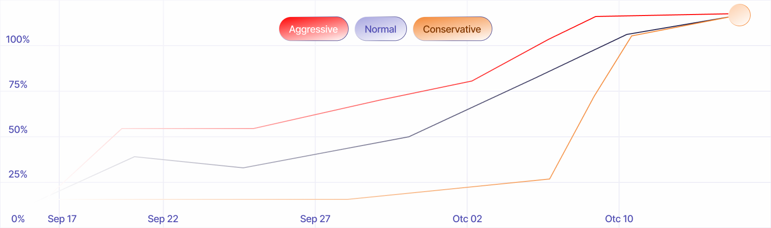 Milestone Analytics