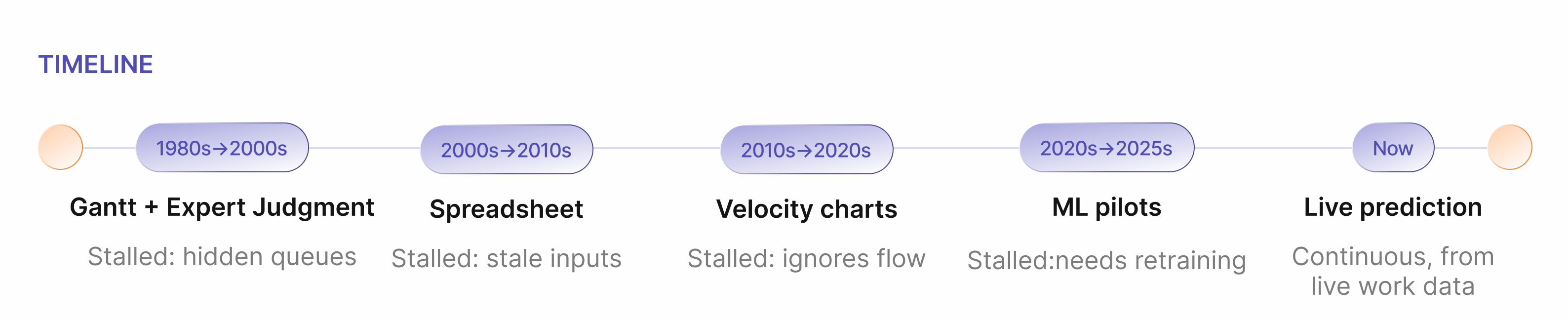Timeline Delivery Prediction